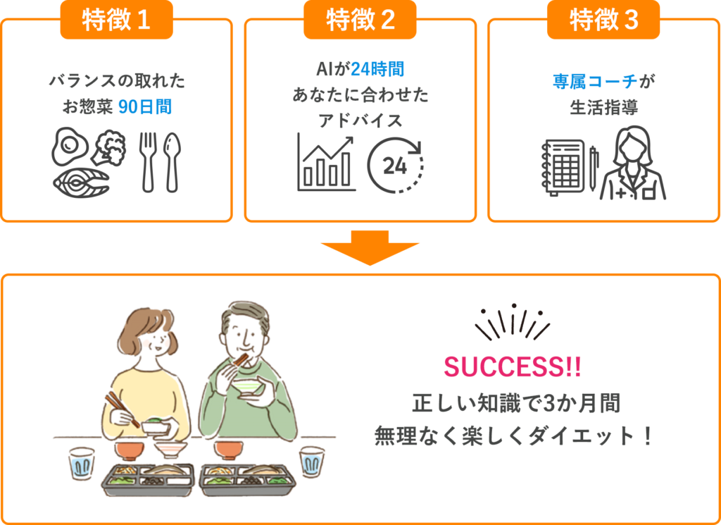 ワタミいつでも三菜ダイエットの特長
